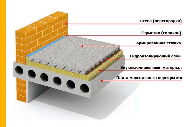 плавающая стяжка