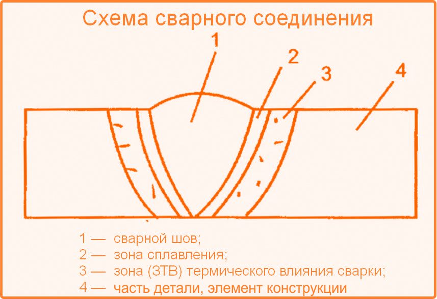 Механические испытания сварных соединений | СтройЛаб-ЦЕНТР